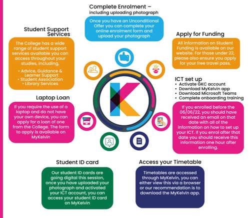 Graphic showing the steps to take before starting college